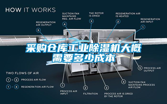 采購倉庫工業(yè)除濕機大概需要多少成本